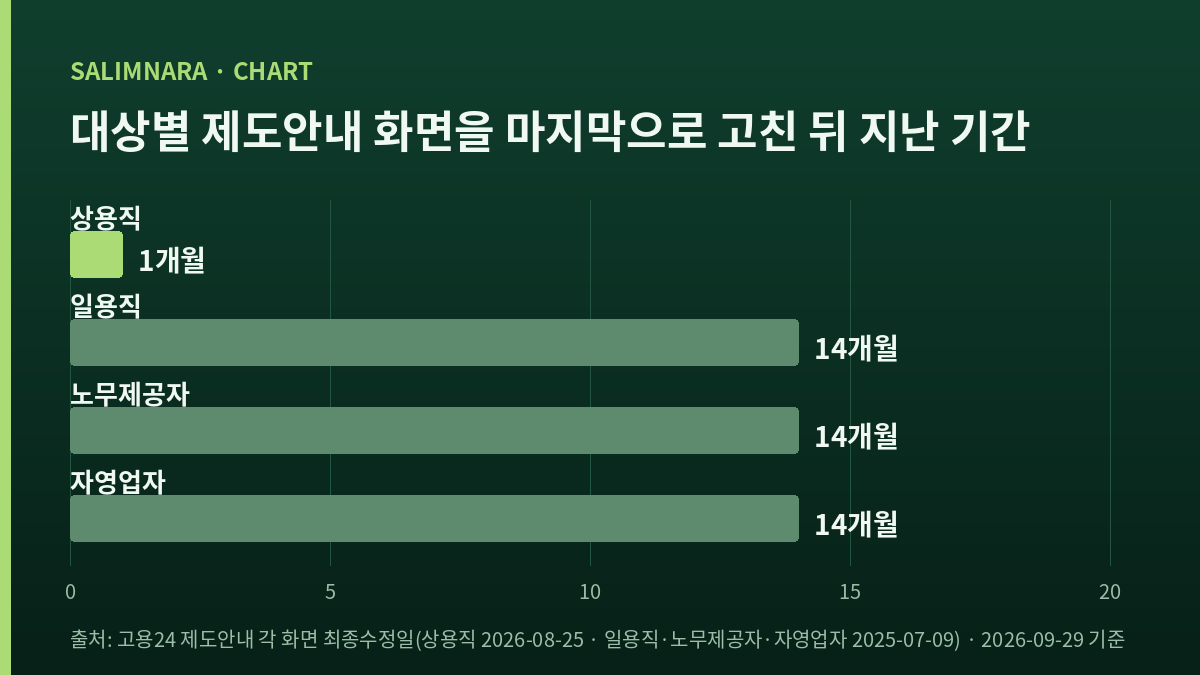 대상별 제도안내 화면을 마지막으로 고친 뒤 지난 달수를 나란히 세운 자체 도표