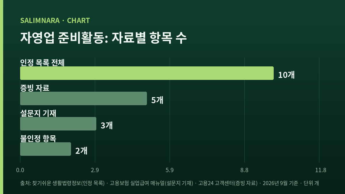 자영업 준비활동 관련 자료별 항목 수 가로 막대 도표 — 인정 목록 10, 증빙 자료 5, 설문지 기재 3, 불인정 항목 2