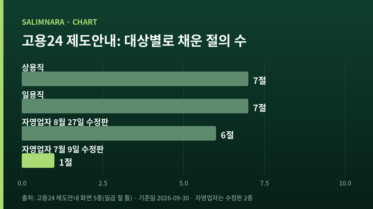 대상별 제도안내 화면이 일곱 절의 틀에서 채운 절 수를 나란히 세운 자체 도표