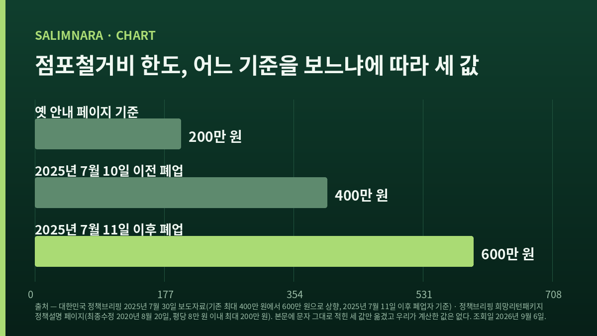 점포철거비 한도를 200만 원과 400만 원과 600만 원 세 막대로 비교한 자체 도표