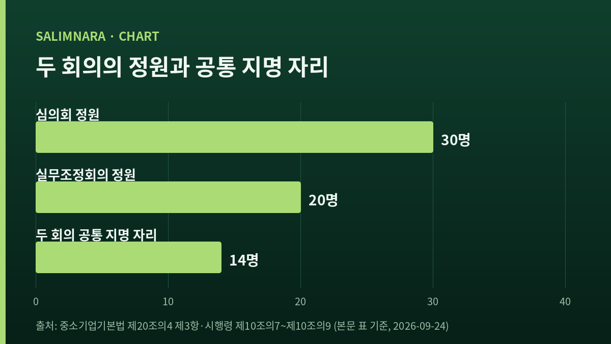 두 회의의 정원과 공통 지명 자리를 나란히 놓은 가로 막대 도표