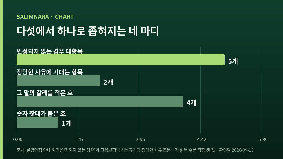 네 값을 나란히 견주는 자체 도표