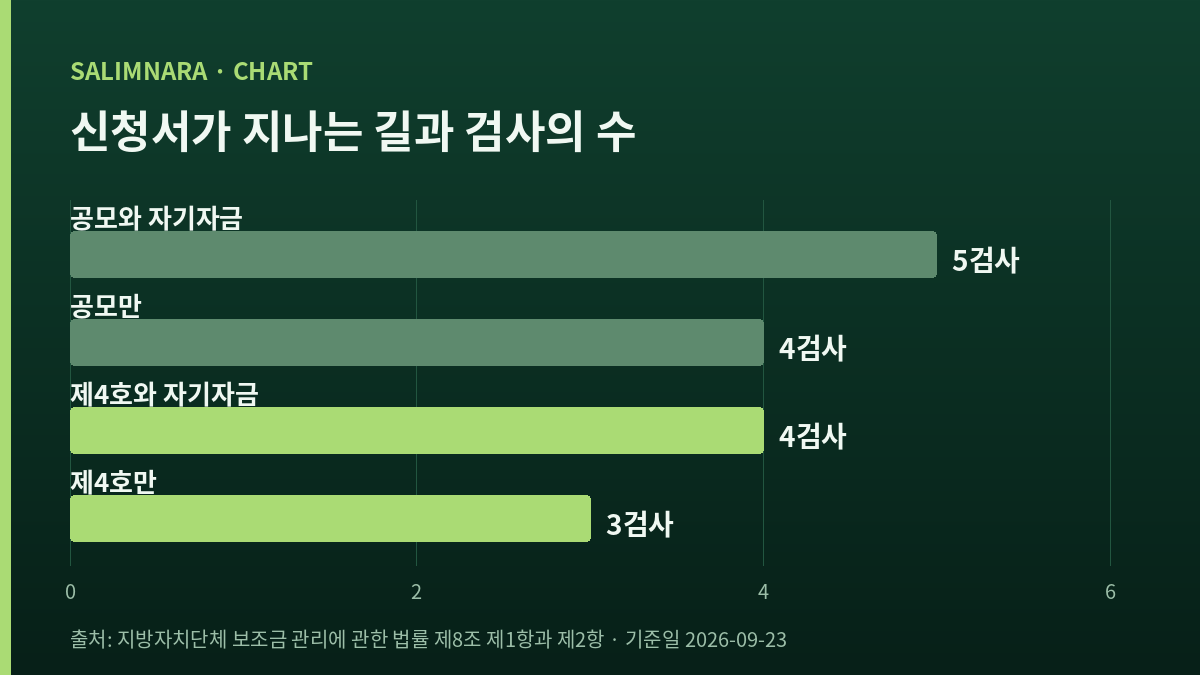 신청서가 지나는 네 갈래 길마다 검사의 수를 견준 가로 막대