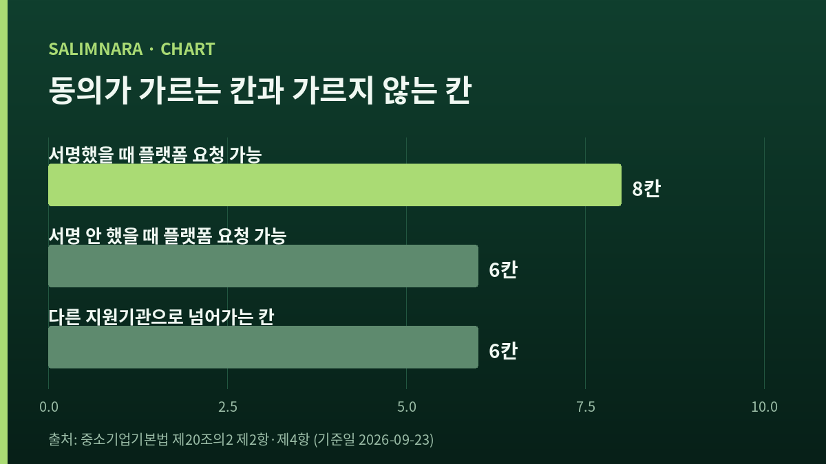동의 여부에 따라 갈리는 칸 수를 견준 가로 막대 — 서명 8칸, 미서명 6칸, 다른 지원기관 6칸