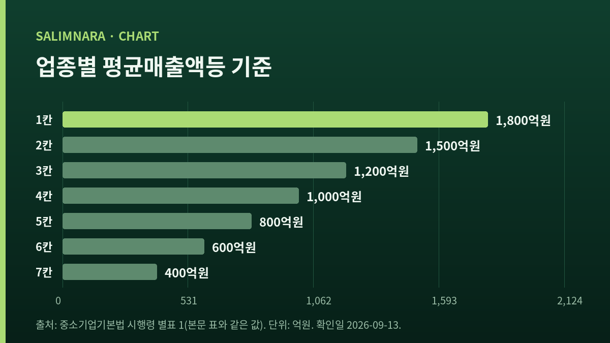 기준 금액 일곱 칸을 가로 막대로 나란히 비교한 도표