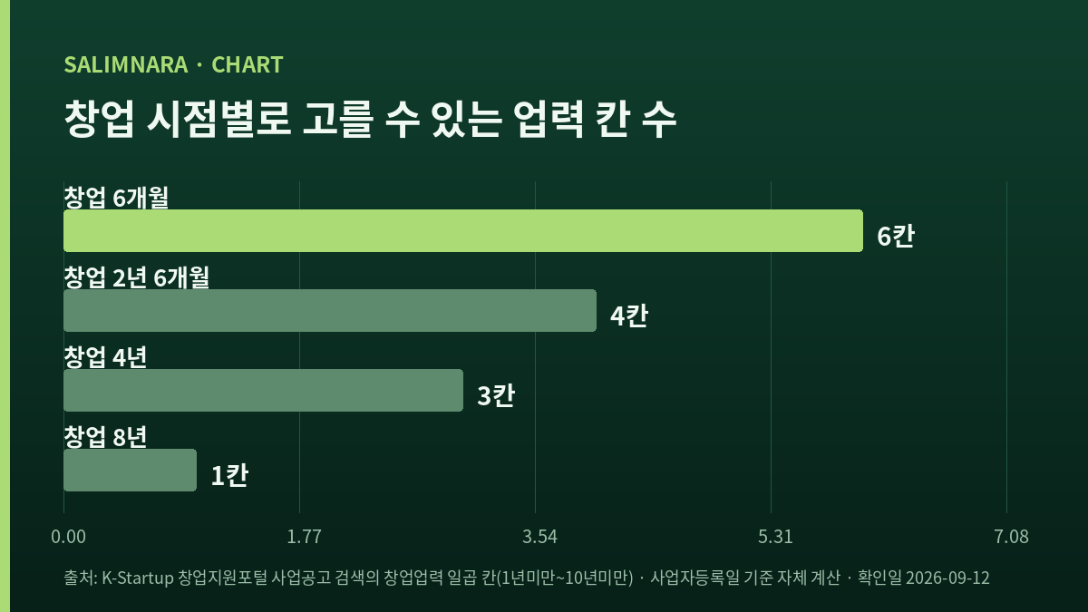 가로 막대 네 개로 값을 비교한 도표