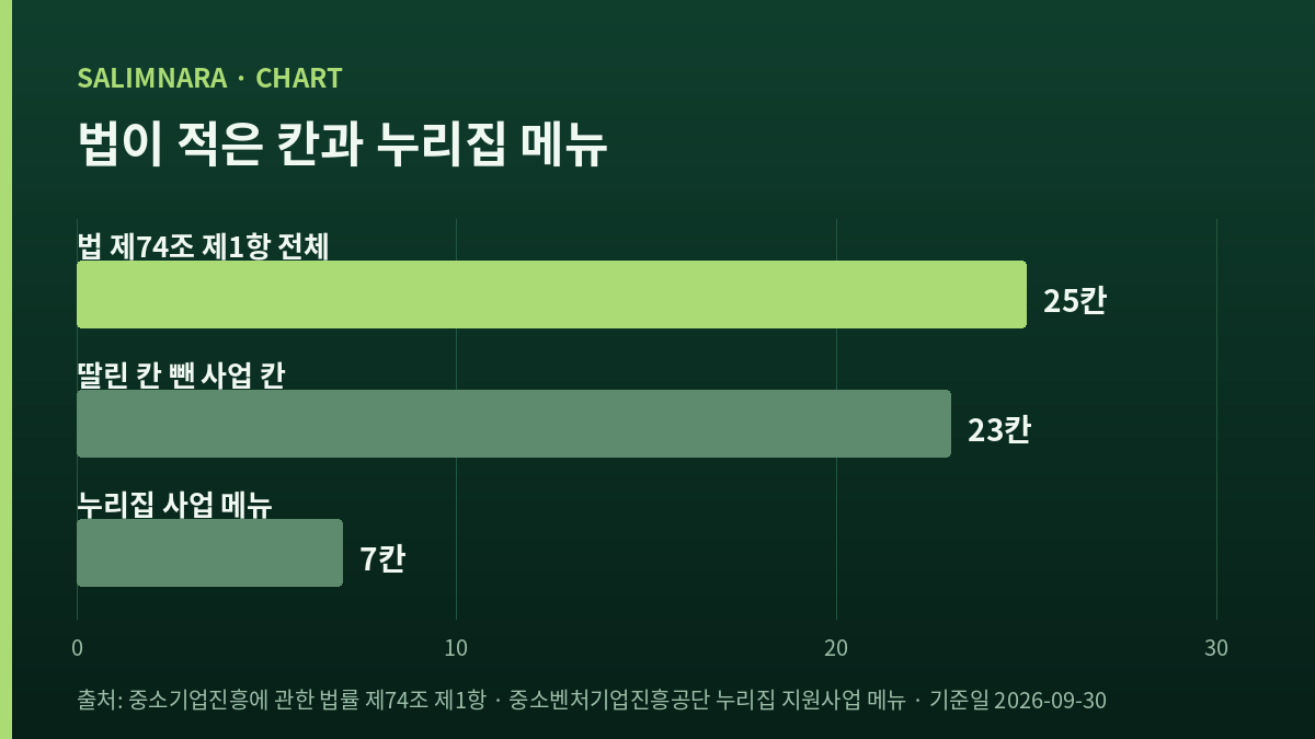 법 조문 칸 수와 누리집 메뉴 수를 비교한 가로 막대 도표