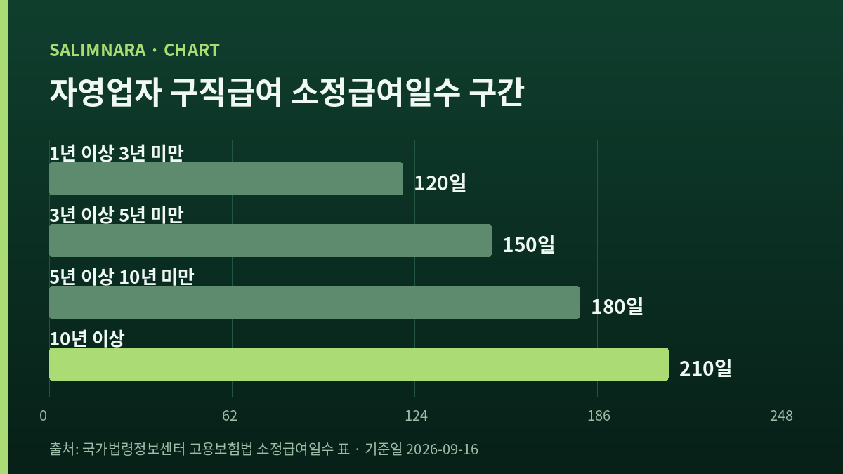 네 구간의 일수를 나란히 견주는 자체 도표