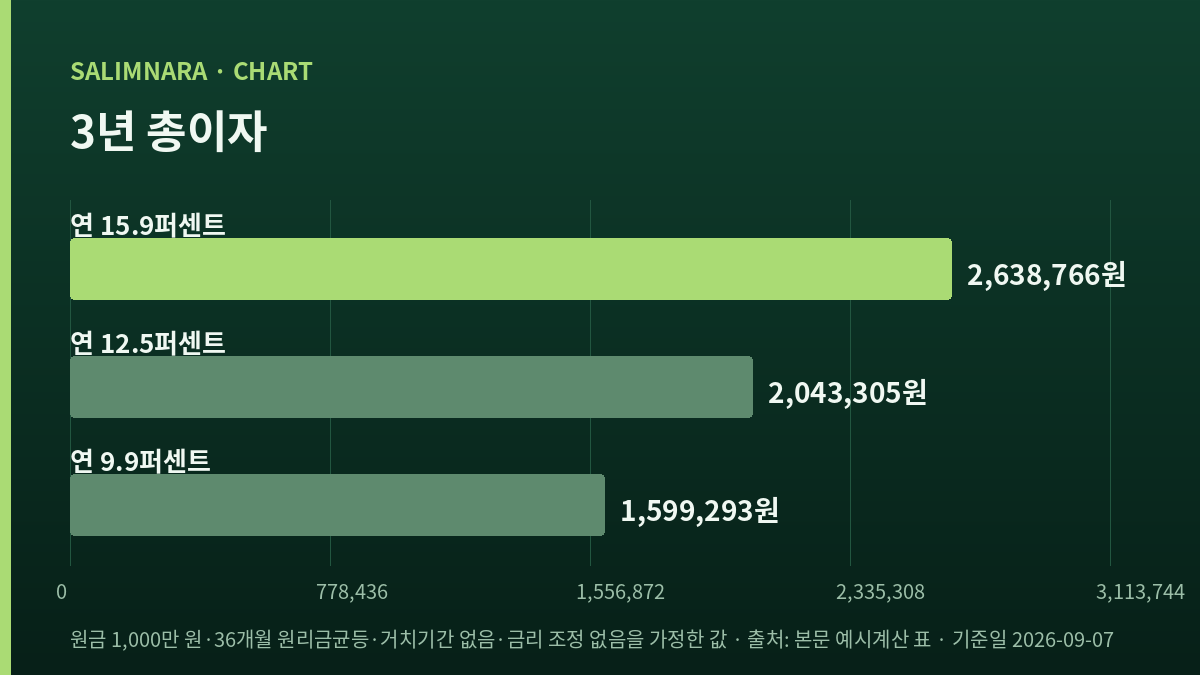 세 가지 금리를 가로 막대로 비교한 도표