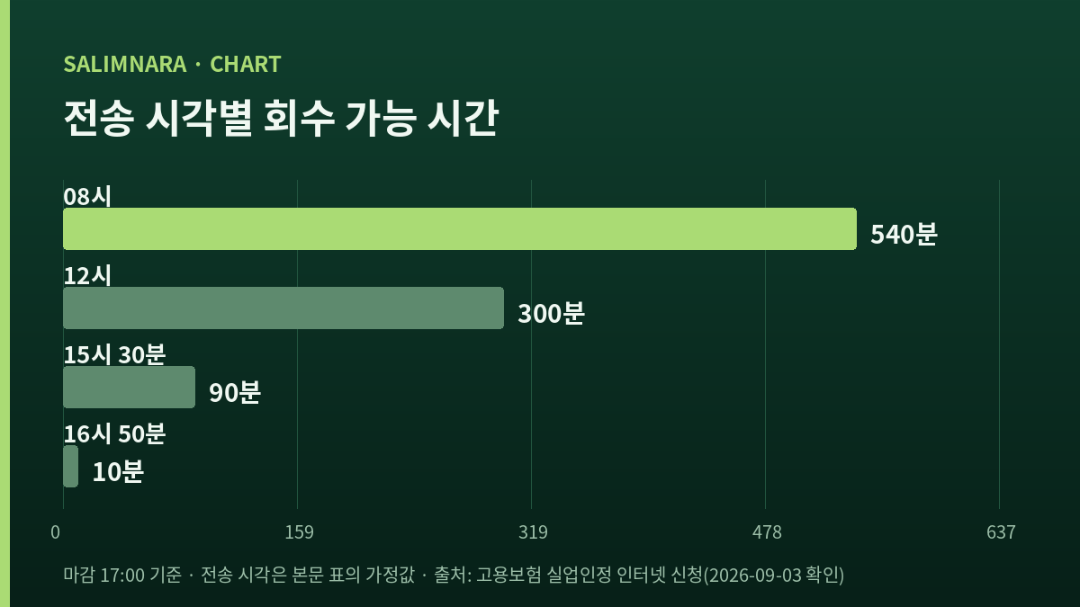 전송 시각별로 남는 회수 가능 시간을 비교한 가로막대 그림