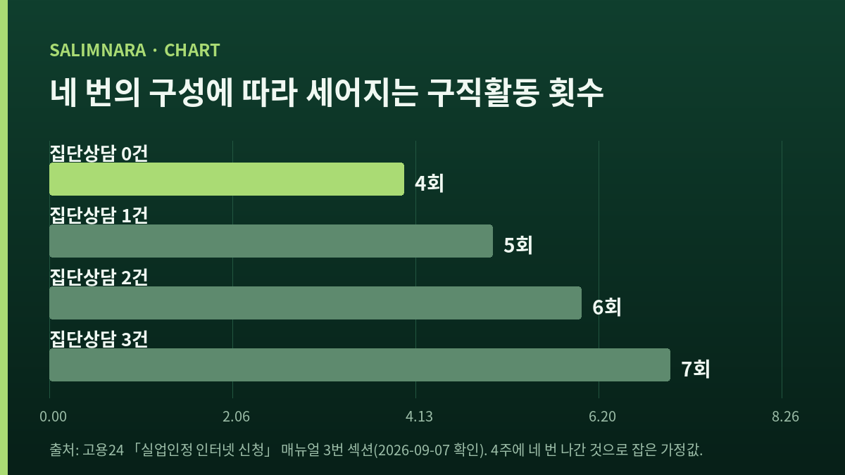 네 개의 가로 막대로 나타낸 인정 횟수 비교 · 집단상담 0건 4회, 1건 5회, 2건 6회, 3건 7회