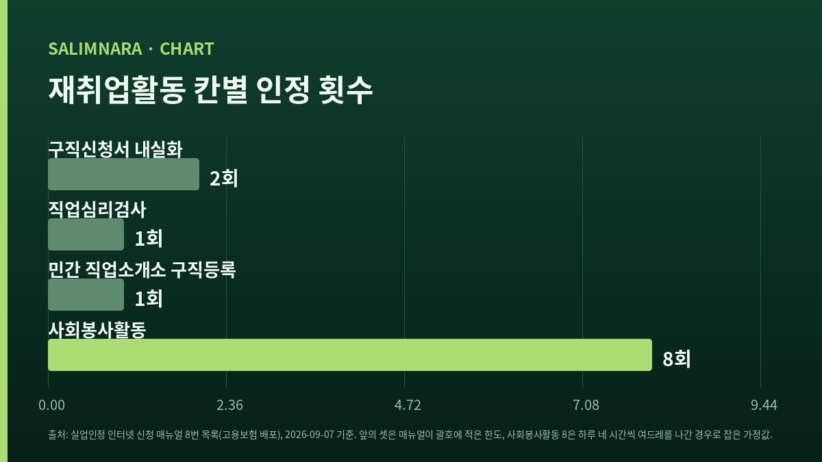 재취업활동 칸별 인정 횟수를 비교한 가로 막대 넷