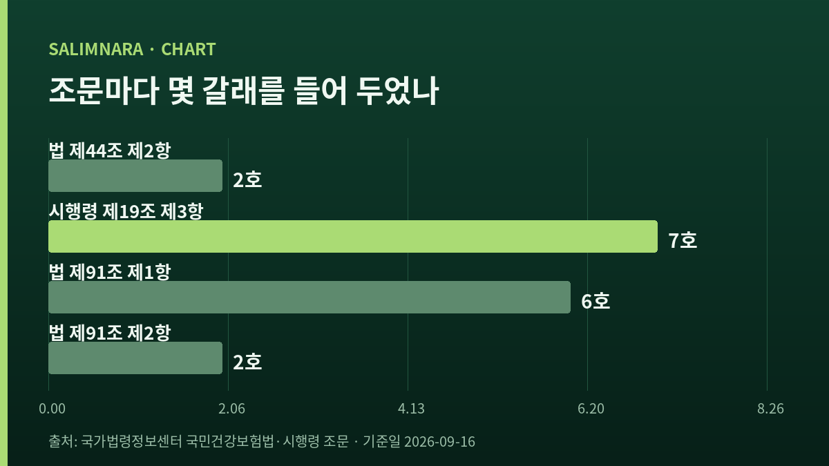 네 값을 나란히 견주는 자체 도표