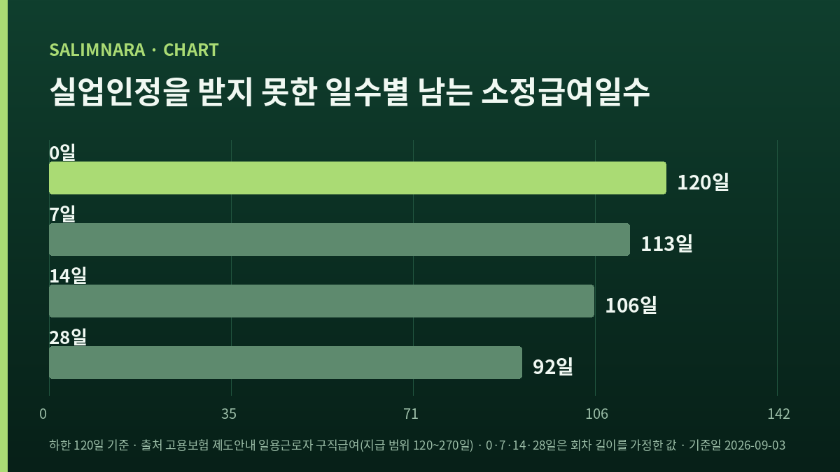 실업인정을 받지 못한 일수 0·7·14·28일에 남는 소정급여일수 120·113·106·92일을 가로 막대로 늘어놓은 도표