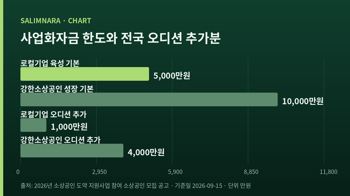 사업화자금 한도를 가로 막대 넷으로 견준 도표 — 로컬기업 육성 기본 5,000만원, 강한소상공인 성장 기본 10,000만원, 전국 오디션 추가분은 각각 1,000만원과 4,000만원