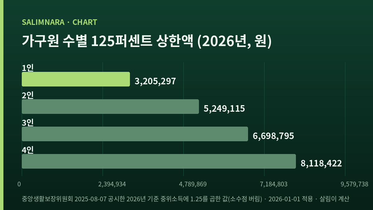 가구원 수별 상한 금액을 가로 막대로 그린 도표