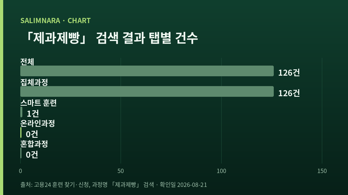 제과제빵 훈련과정 검색 결과의 탭별 건수 막대 — 온라인과정과 혼합과정이 0건