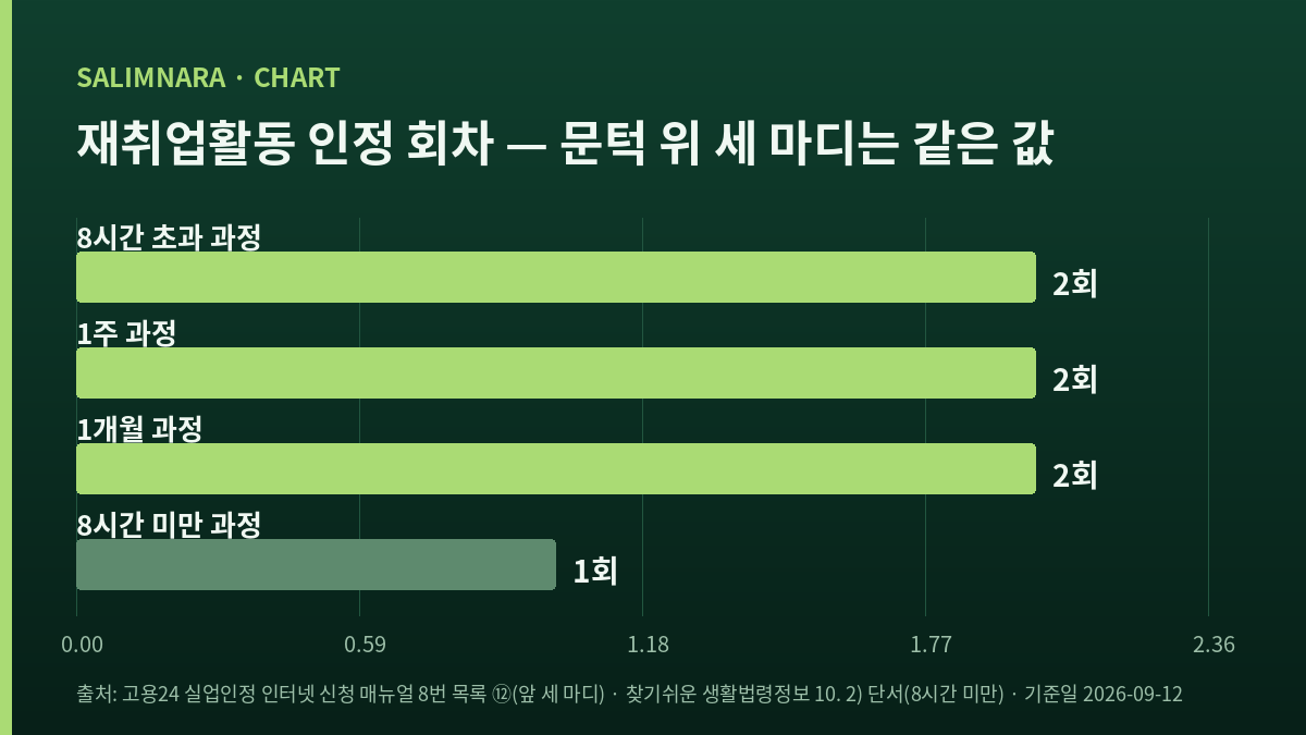 네 값을 나란히 견주는 자체 도표