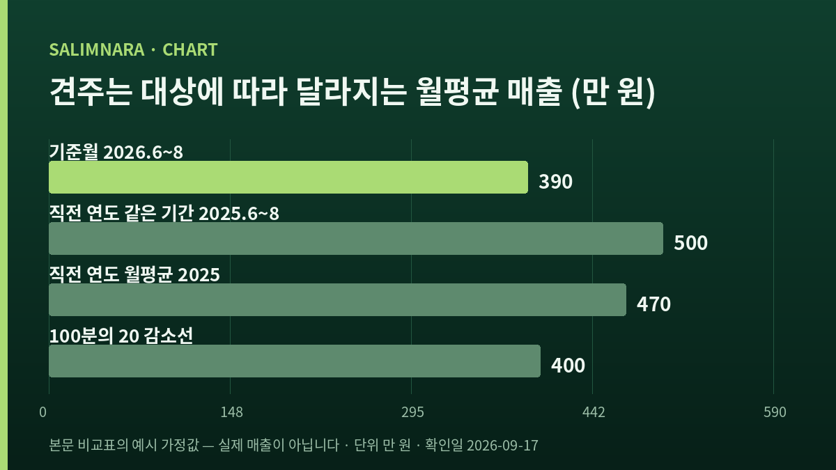 견주는 대상별 월평균 매출 네 값을 나란히 세운 자체 가로막대 도표(예시 가정값)