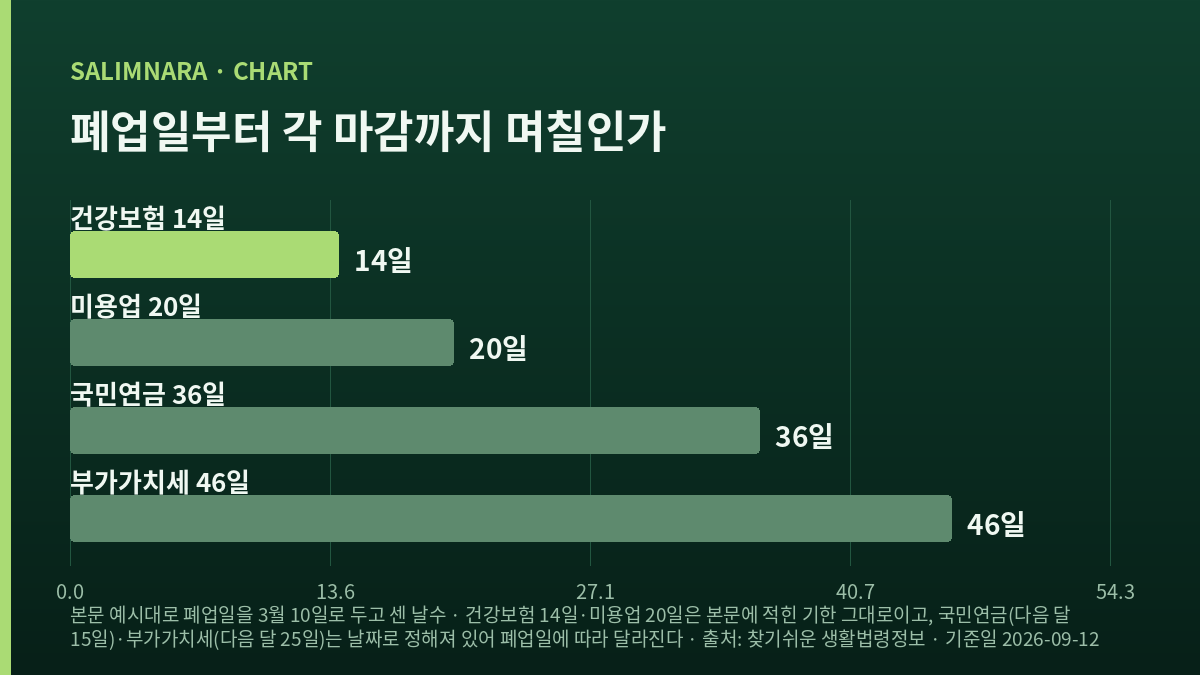 가로 막대 네 개가 서로 다른 길이로 그려진 도표 — 건강보험 14일, 미용업 20일, 국민연금 36일, 부가가치세 46일