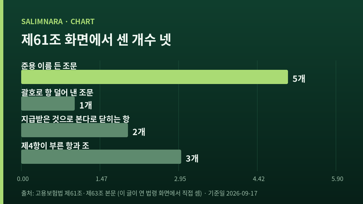 네 값을 나란히 견주는 자체 도표