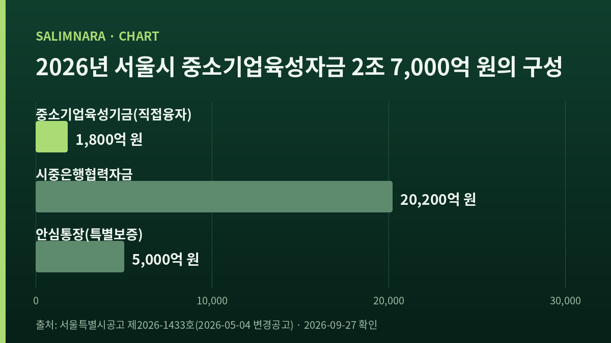 서울시 중소기업육성자금 2조 7,000억 원을 세 갈래로 비교한 가로 막대 도표