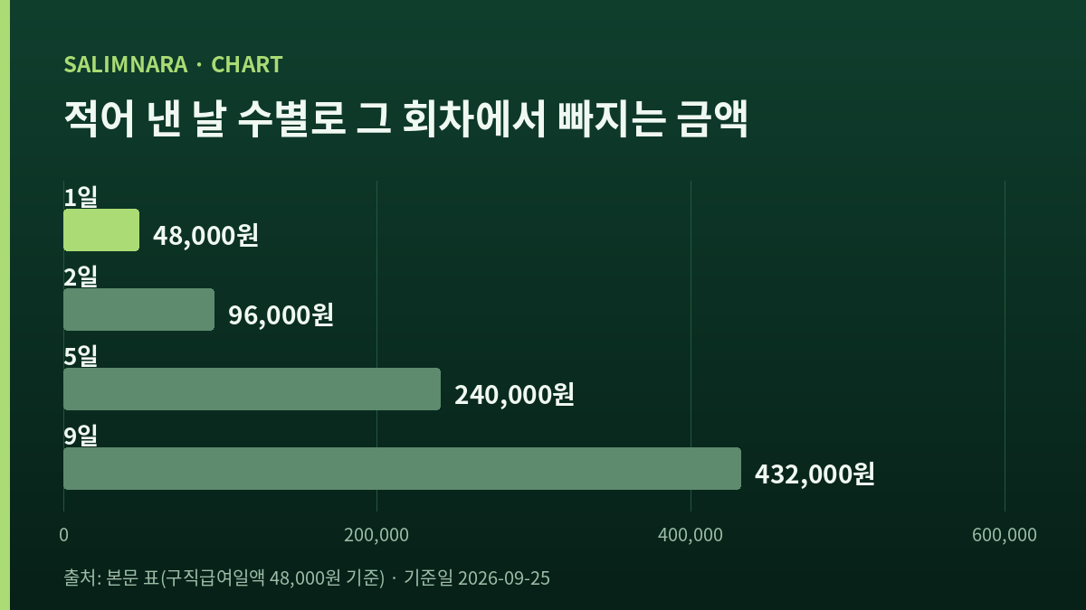 적어 낸 날 수별로 그 회차 구직급여에서 빠지는 금액을 나란히 세운 자체 도표