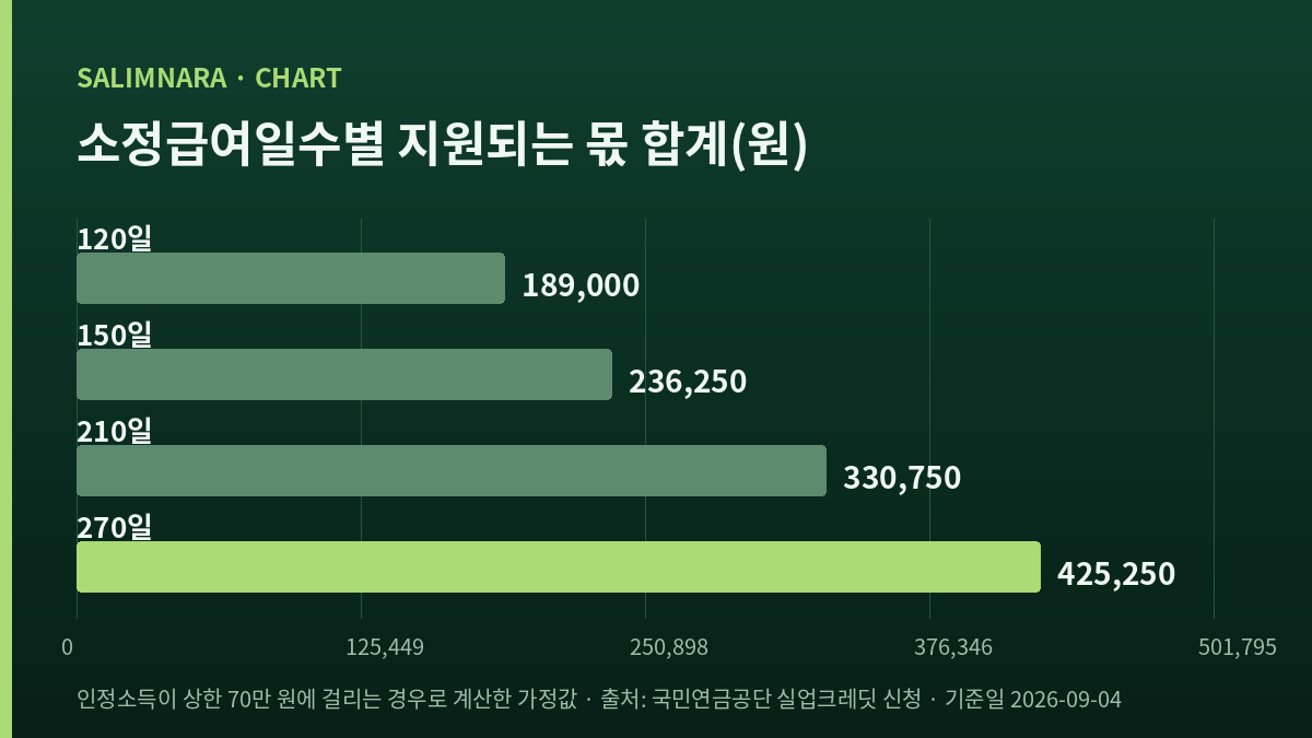 소정급여일수 네 경우의 지원되는 몫 합계를 나타낸 가로 막대 도표