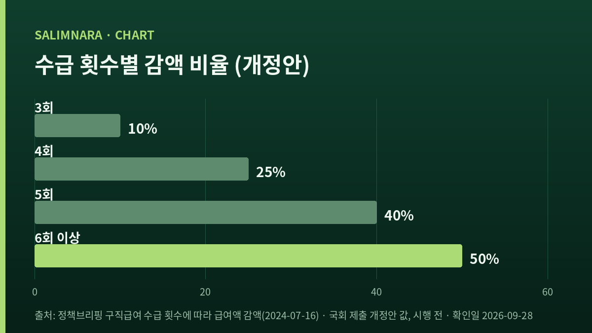 수급 횟수가 늘어날 때 개정안이 적은 감액 비율을 나란히 세운 자체 도표