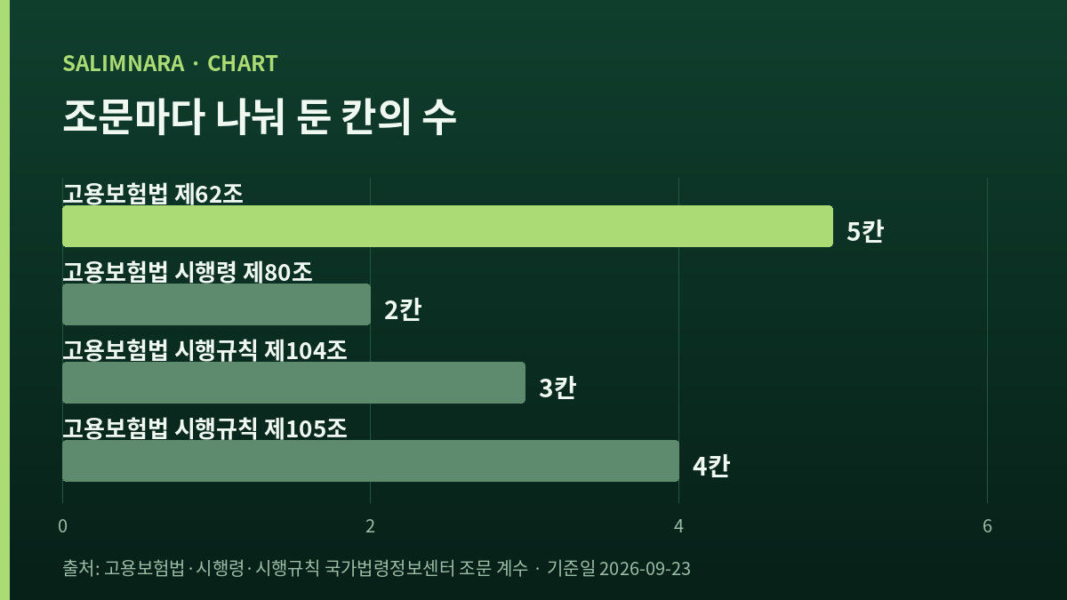 조문마다 나눠 둔 칸의 수를 가로 막대 넷으로 나란히 세운 자체 도표 — 법 제62조 5칸, 시행령 제80조 2칸, 시행규칙 제104조 3칸, 시행규칙 제105조 4칸
