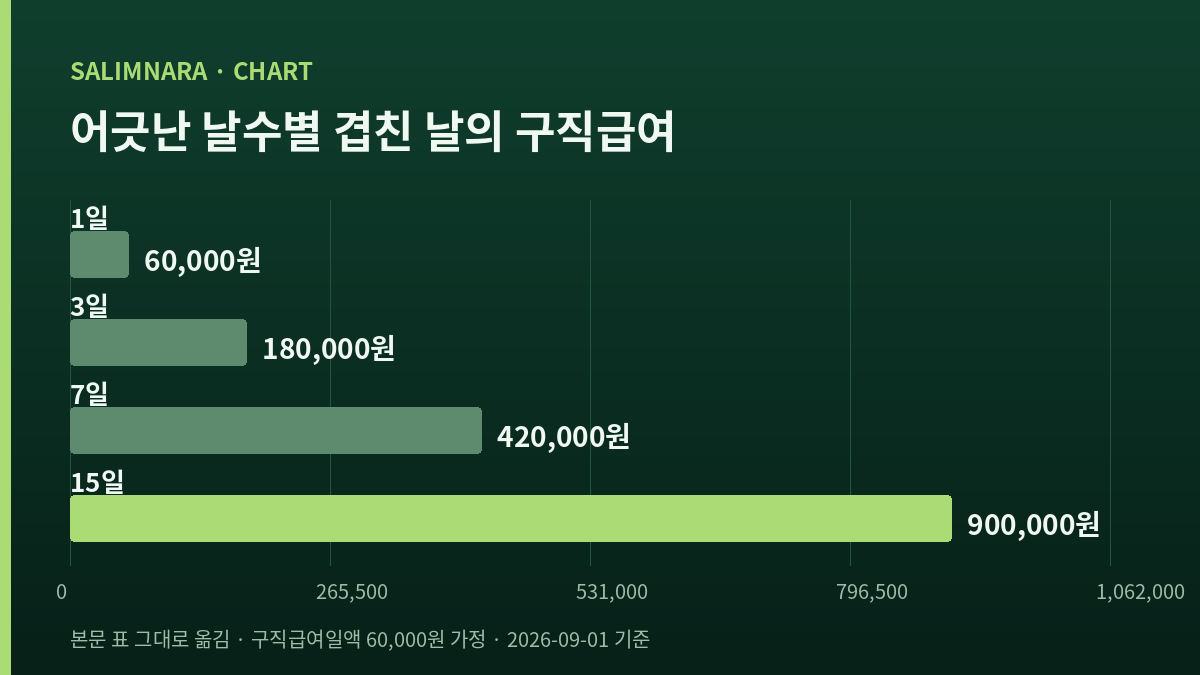 어긋난 날수 1일·3일·7일·15일의 겹친 날 구직급여를 가로막대 넷으로 그린 도표