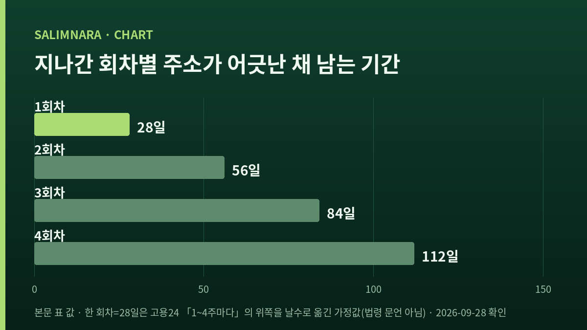 지나간 회차가 늘어날 때 주소가 어긋난 채 남는 기간을 나란히 세운 자체 도표