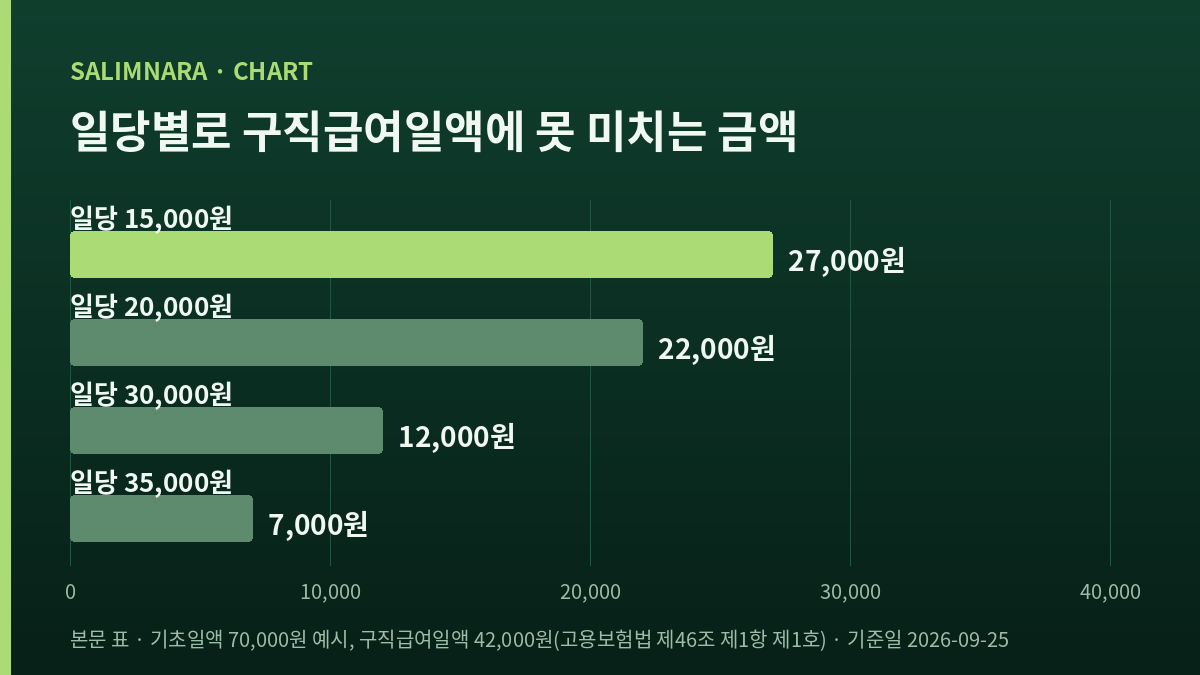 하루 일당별로 구직급여일액에 못 미치는 금액을 나란히 세운 자체 도표