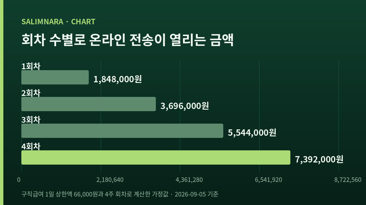 회차 수에 따라 길이가 달라지는 가로 막대 넷