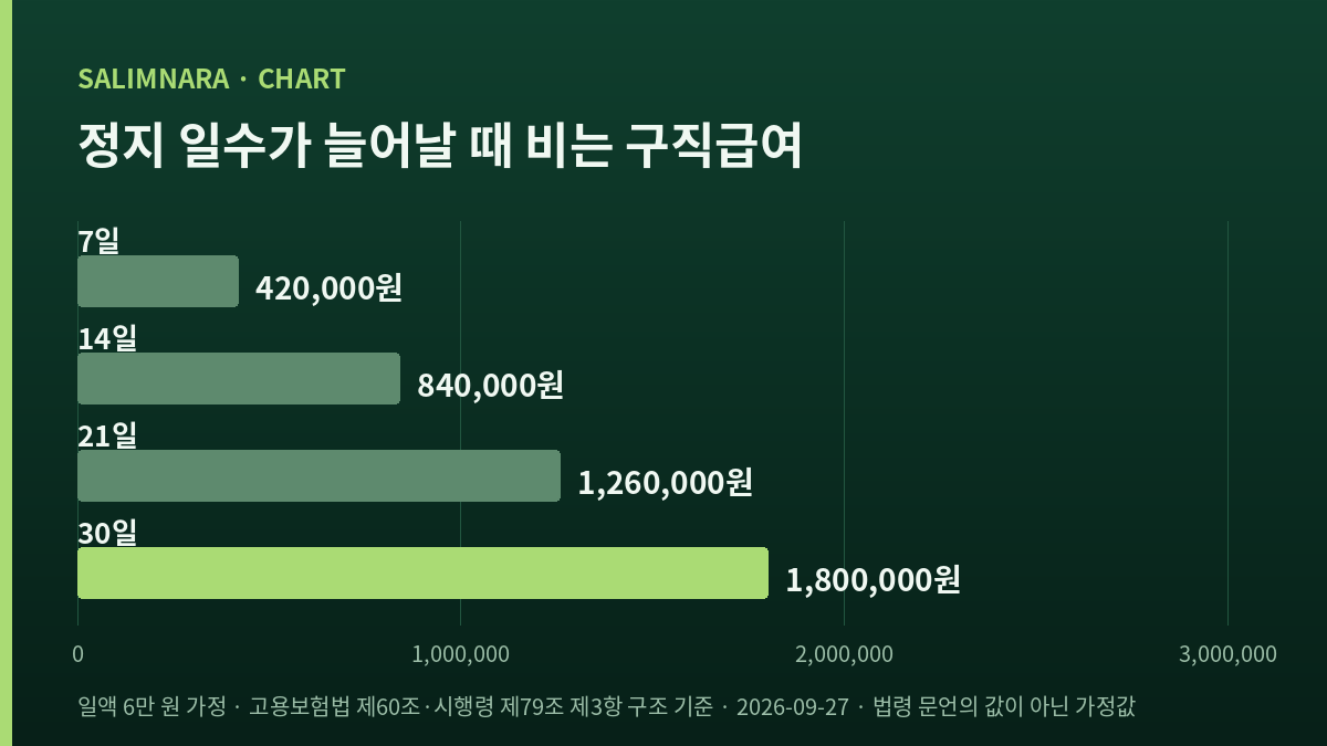 정지 일수가 늘어날 때 비는 구직급여 금액을 나란히 세운 자체 도표