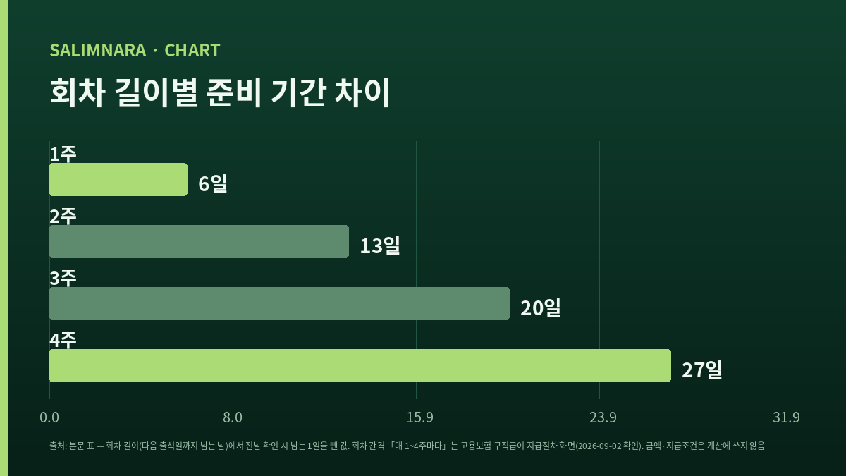 회차 길이별로 준비 기간이 얼마나 벌어지는지 보여 주는 자체 도표