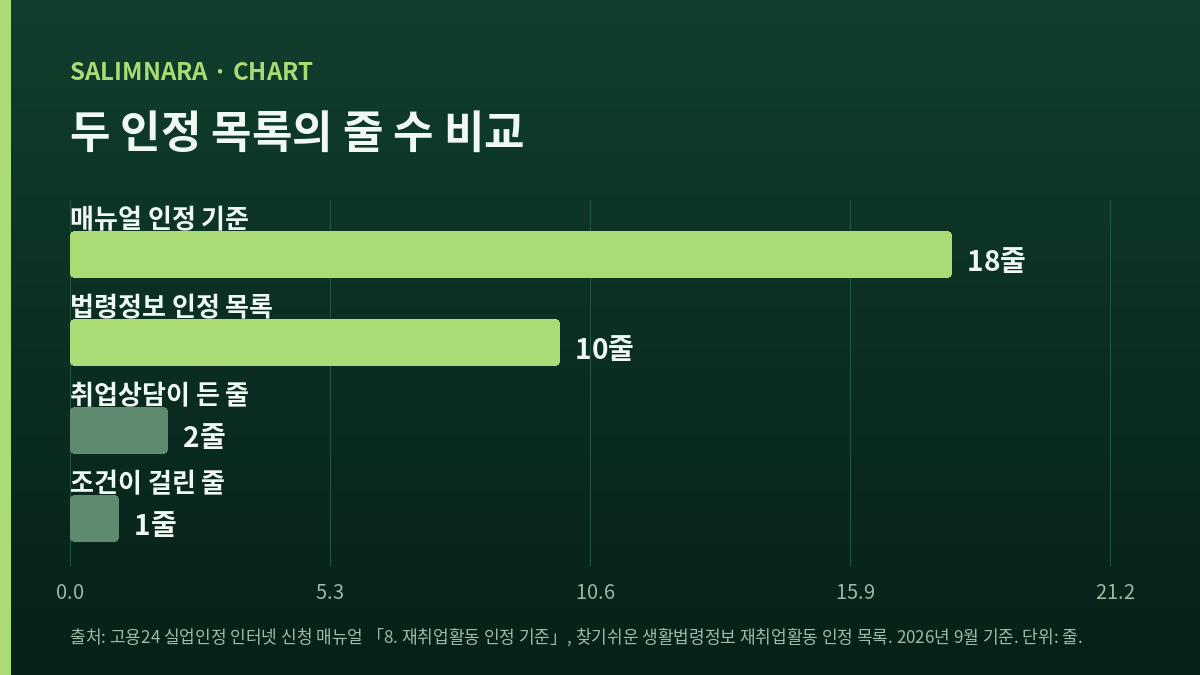 두 인정 목록의 줄 수와 낱말 분포를 나타낸 가로막대 넷: 매뉴얼 인정 기준 18줄, 법령정보 인정 목록 10줄, 취업상담이 든 줄 2줄, 조건이 걸린 줄 1줄