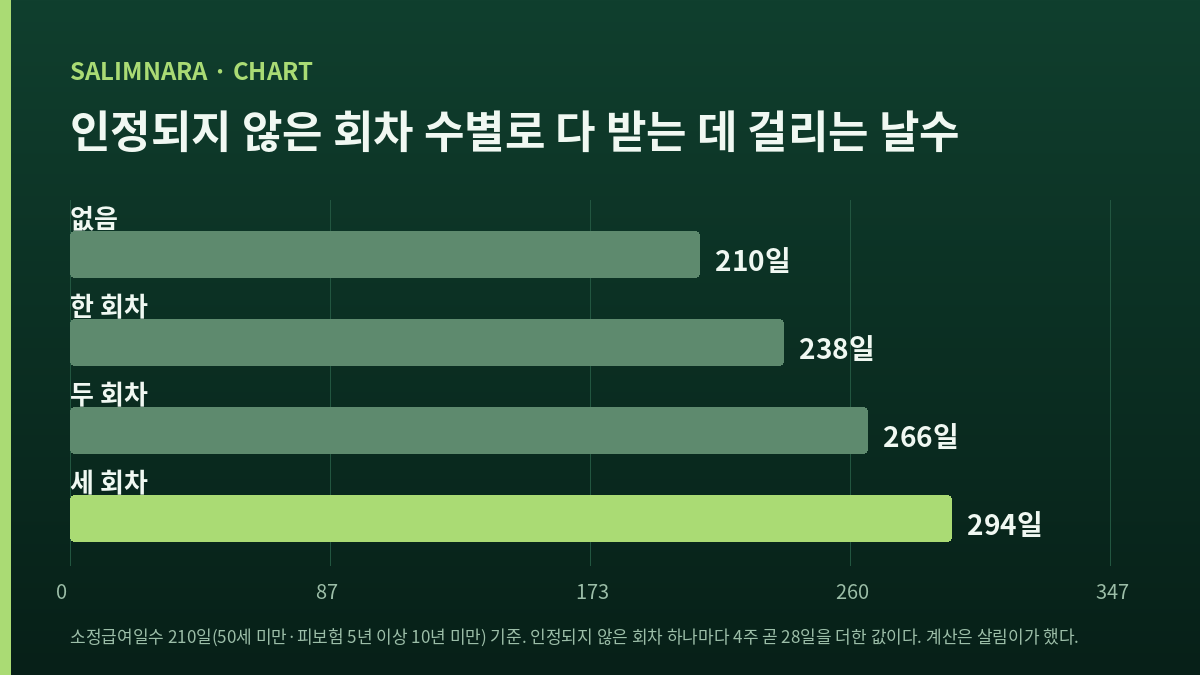 인정되지 않은 회차 수별로 구직급여를 다 받는 데 걸리는 날수를 견준 가로막대 도표