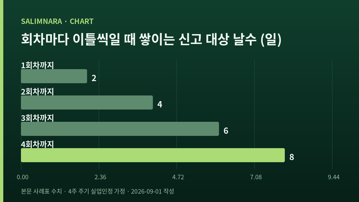 회차가 늘수록 신고 대상 날수가 쌓이는 것을 보여 주는 그림