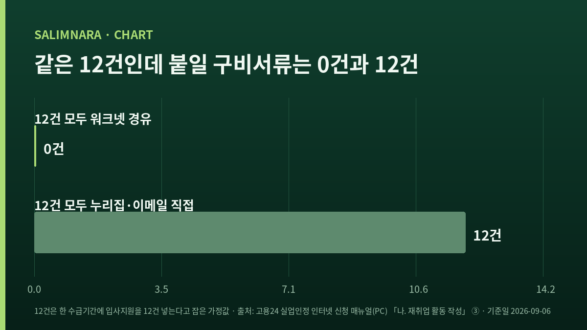 워크넷을 거친 12건과 직접 낸 12건에 붙는 구비서류 건수를 견준 가로막대 그림