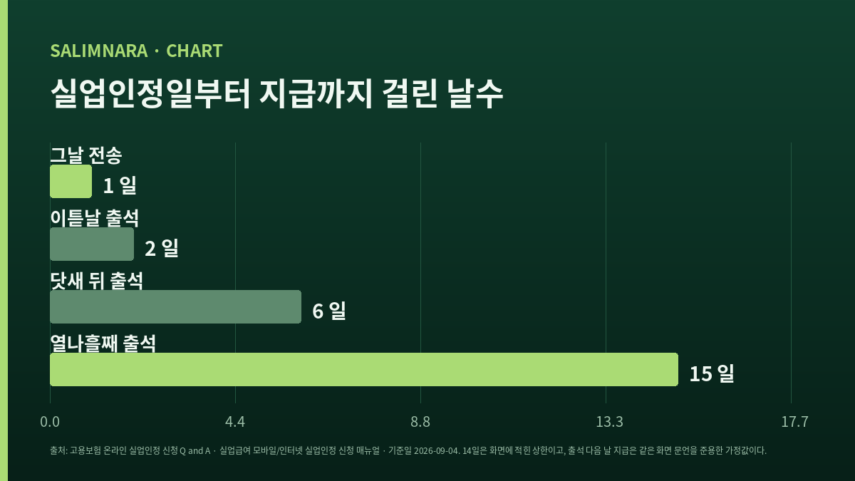 네 경우의 지급까지 걸린 날수를 나타낸 가로 막대