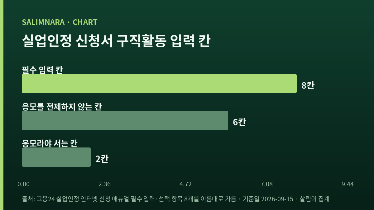 신청서 필수 입력 칸 8개가 응모를 전제하지 않는 칸 6개와 응모라야 서는 칸 2개로 갈리는 자체 도표