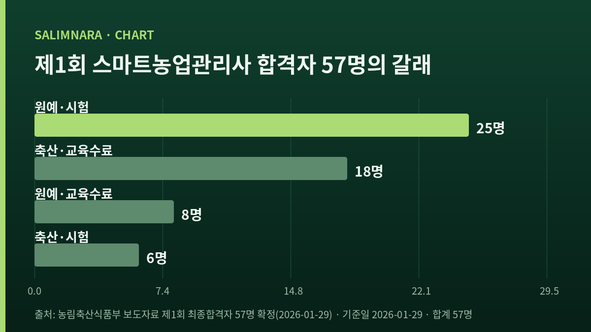 제1회 스마트농업관리사 합격자 57명을 원예·축산과 시험·교육수료로 가른 가로 막대 도표
