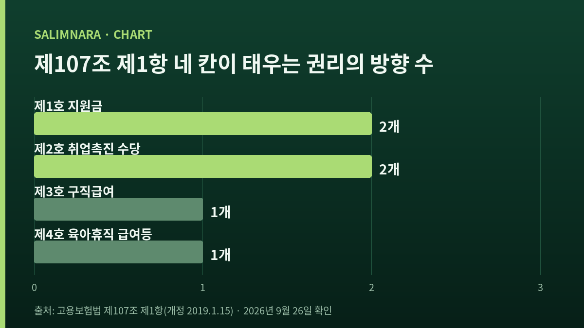 네 칸이 3년에 태워 둔 권리의 방향 수를 나란히 세운 자체 도표