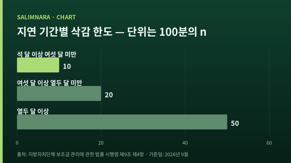 지연 기간에 따른 삭감 한도를 나타낸 가로 막대 도표