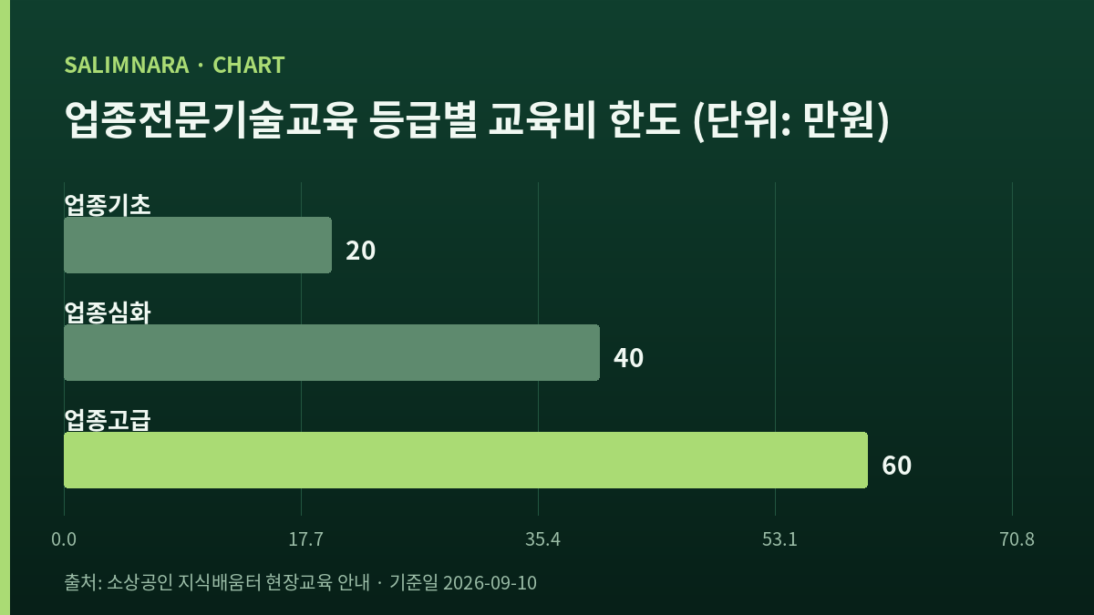 세 등급의 교육비 한도를 견주는 가로 막대 그래프