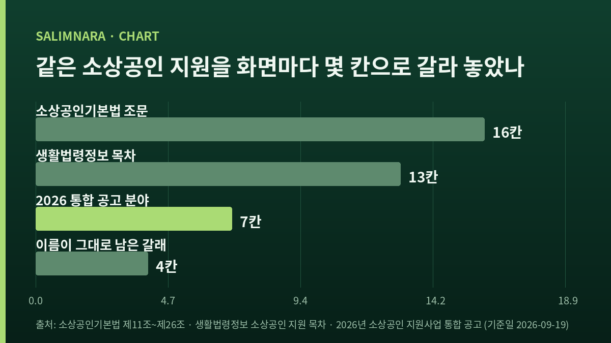 같은 대상을 화면마다 몇 칸으로 갈라 놓았는지 비교한 가로 막대 도표