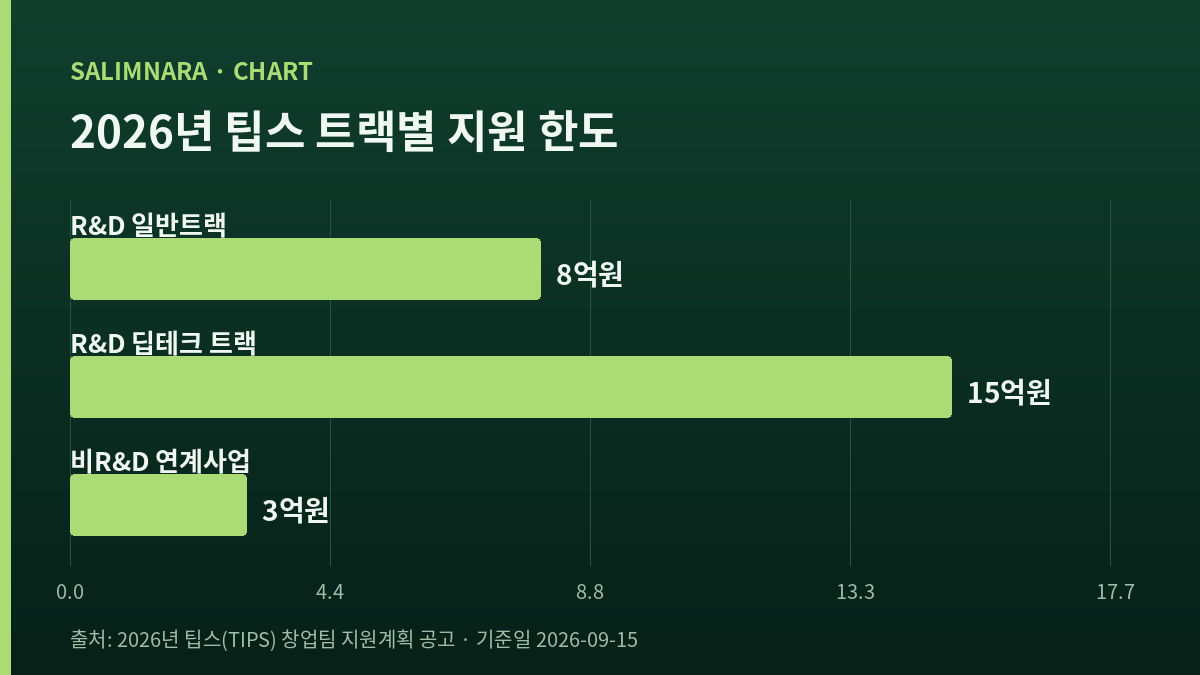 세 트랙의 지원 한도를 가로 막대로 비교한 도표