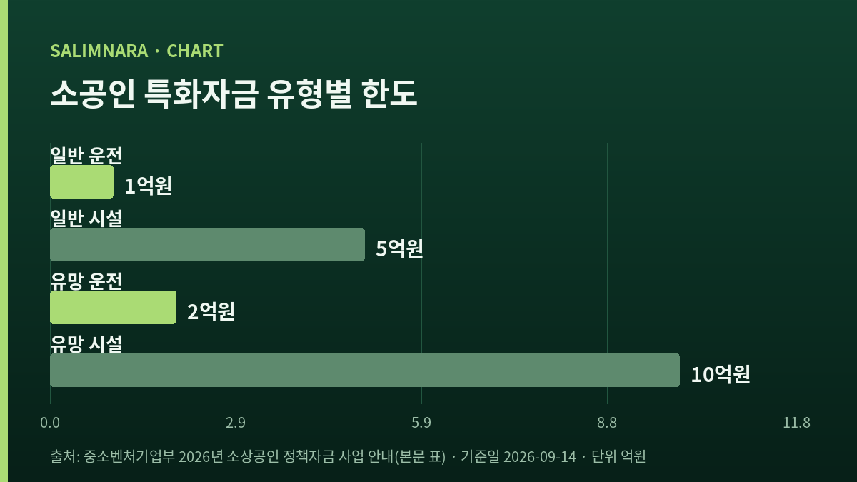네 개의 가로 막대로 그린 한도 비교 도표