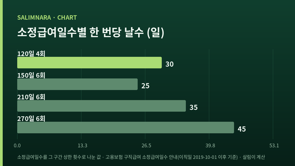 네 개의 가로 막대로 값을 견주는 도표